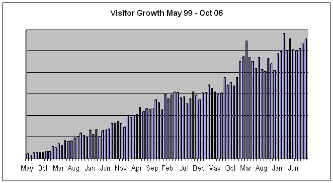 Visitor Growth May 99 - Oct 06