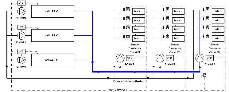 Figure 3: "All-Variable Speed" Chilled Water Distribution System Configuration with Network Controls