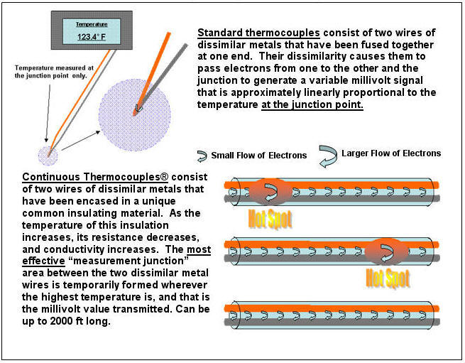 How is the Continuous Thermocouple Temperature Sensing Element Different?