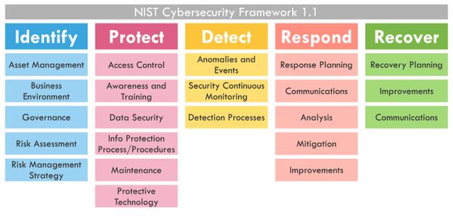 NIST