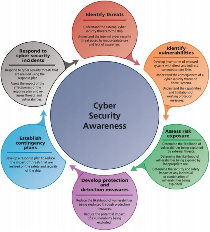 Cyber Security Chart