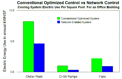 comparison between cooling system electric energy usage for an office building 