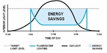 Figure 3. The result of daylight harvesting is energy savings. While the level of savings depends on the application characteristics, savings of 35-60+% have been demonstrated. Courtesy of Lighting Design Lab.