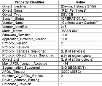 Table 2 — The required properties of the Device object are listed. 