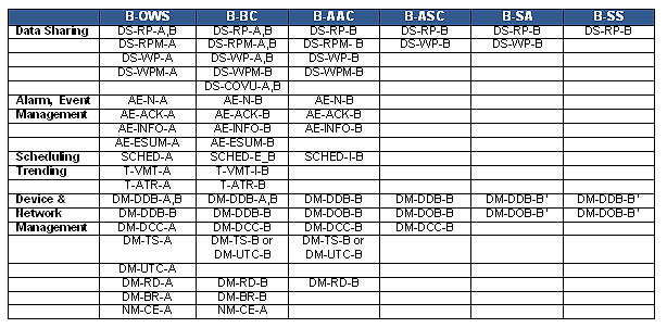 Table 3 — BIBBs required for various standard BACnet device profiles.