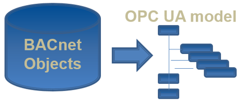 BACnet Objects