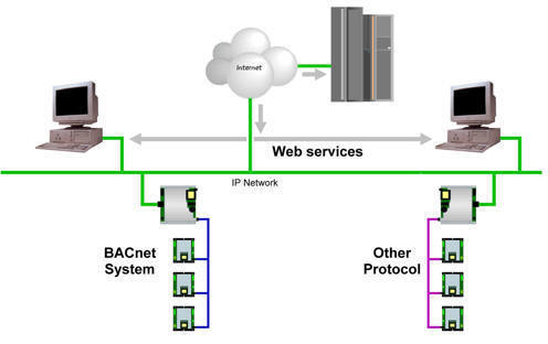 Figure 3: Web services used to integrate BAS running dissimilar protocols, and to connect to a mainframe computer over the Internet.