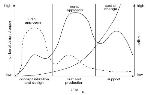 Fig. 2 Traditional Serial Approach Versus IPPD (Integrated Product and Process Development) 