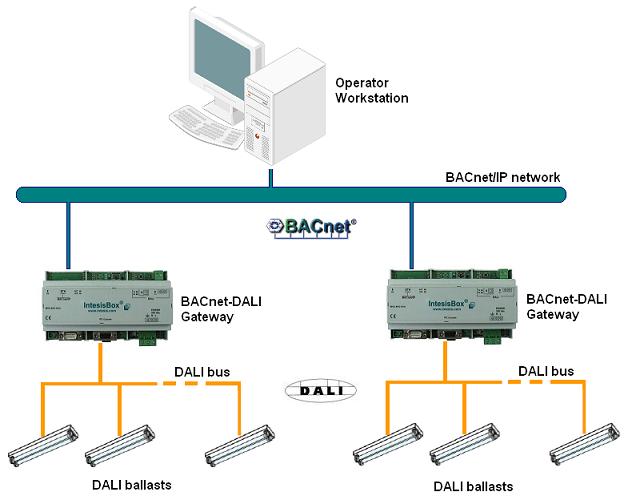 Integration of DALI and BACnet. Key points to have in mind.