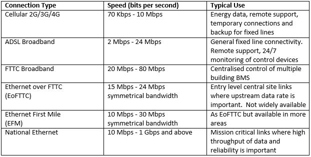 Private Networking Connection types
