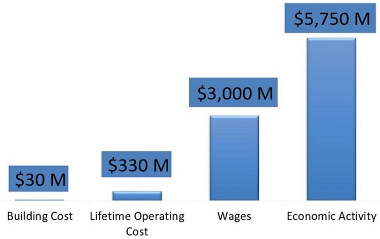 Building Costs