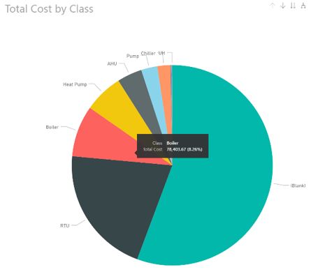 Equipment Level Costs