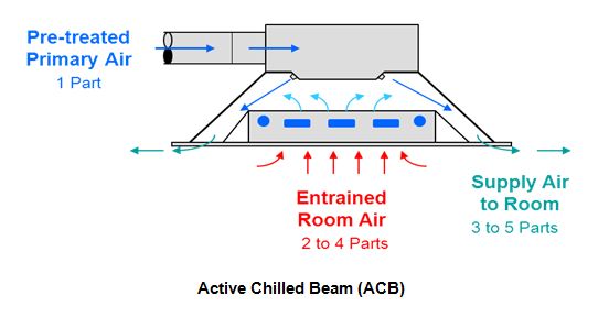 Active Chilled Beam (ACB)