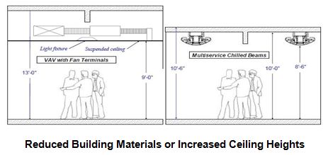 Minimum Ceiling Heights