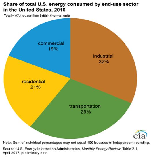 Us Energy Consumption Pie Chart