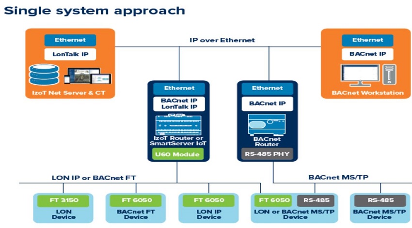 Single System Approach