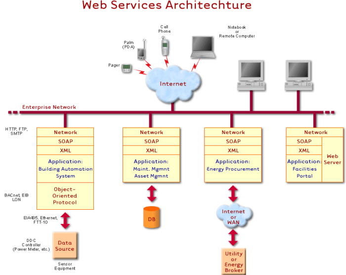 Figure 3. Web Services Architecture 