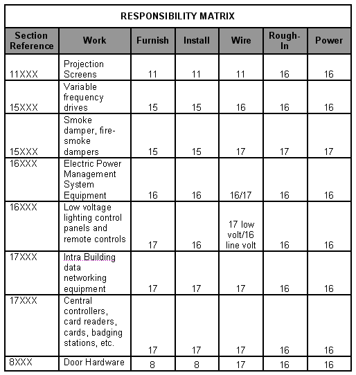 matrix of responsibilities