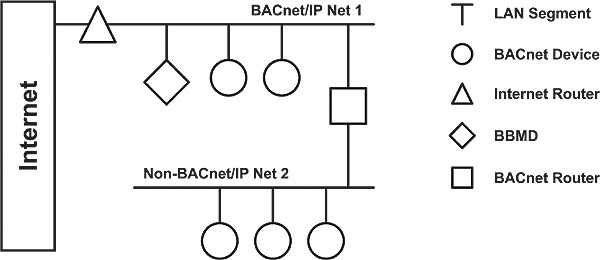 Bacnet Router