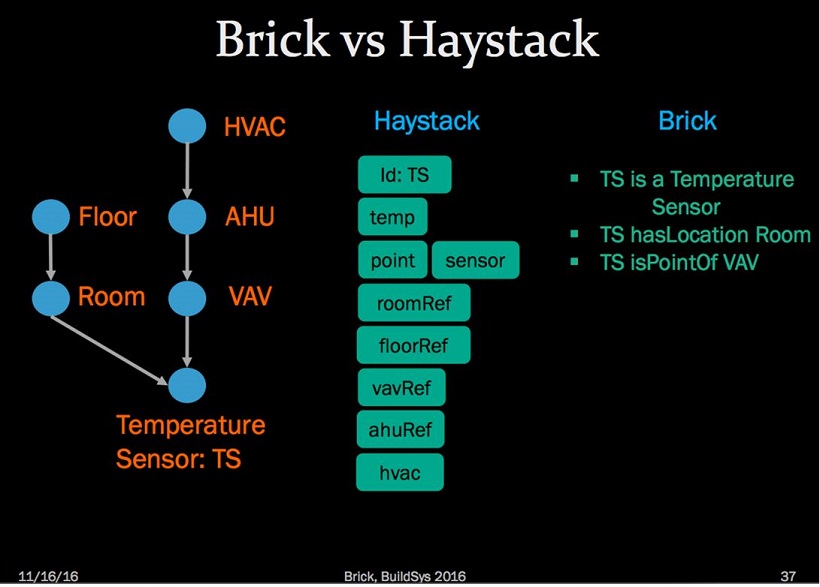 Brick vs. Haystack