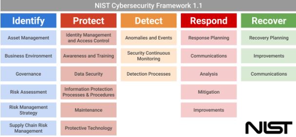 NIST