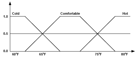 Illustration 1: Fuzzy temperature