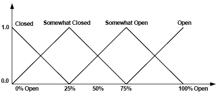 Illustration 2: Fuzzy valve output