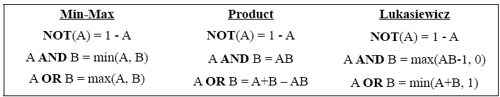 Table 1: Three common fuzzy operators definitions