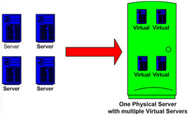 Figure 1: Multiple physical servers can be moved into one physical server having multiple virtual servers performing the same functionality 