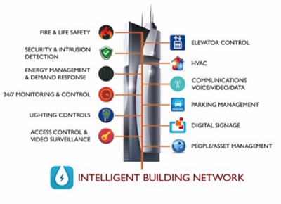 Intelligent Building Network