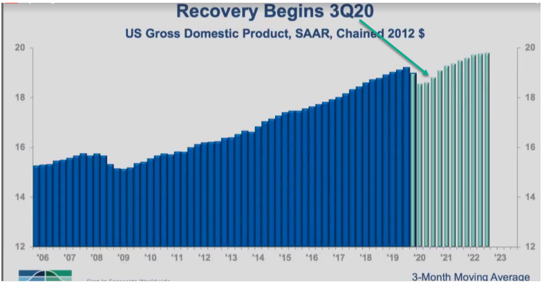 Recovery Begins 3Q20