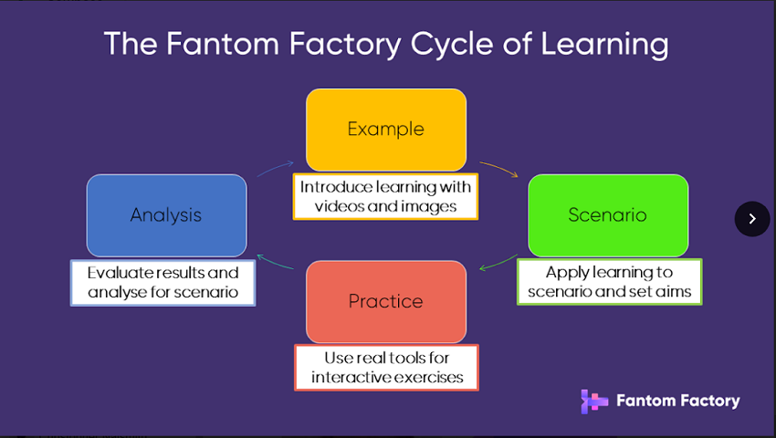 Learning Cycle