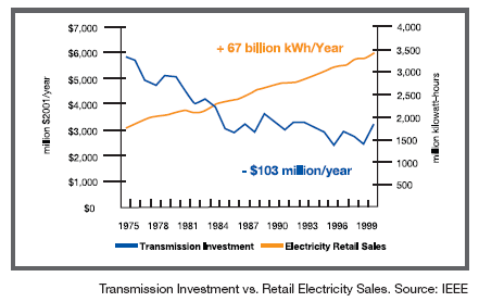 Transmission Investment vs Retail Electricity Sales