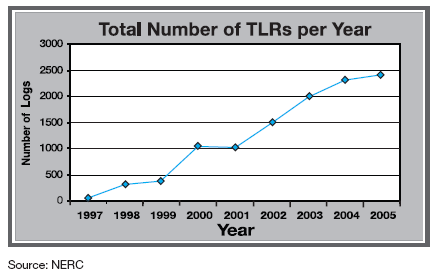Total Number of TLRs per Year