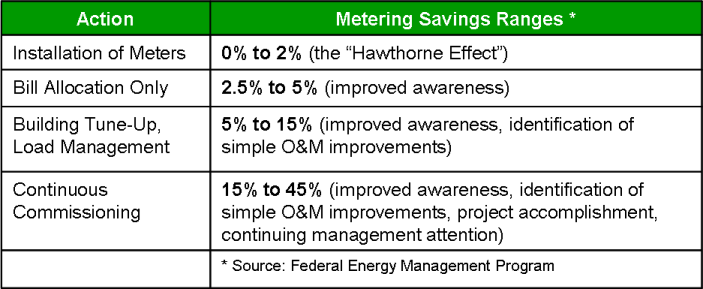 Metering Savings Ranges