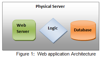 Web application Architecture
