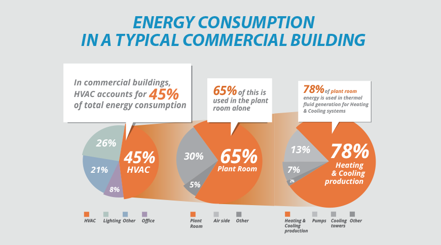 Energy Consumption in a Typical Commerical Building