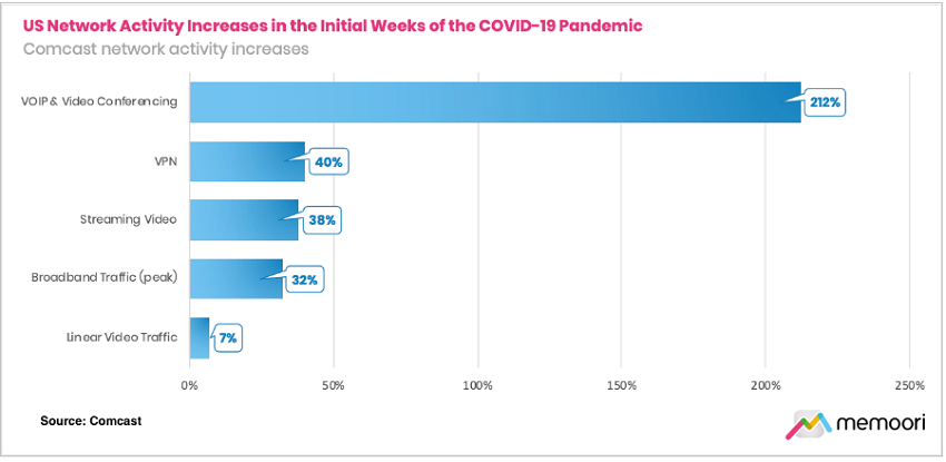 US Network Activity Increases