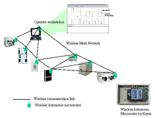 Figure 1 - A Wireless Building Automation Network