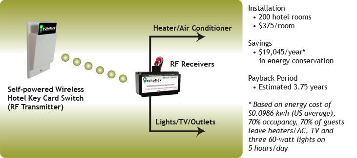 Figure 3 - Conserving Power in Unoccupied Hotel Rooms