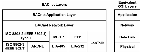 Figure 1. The BACnet four-layer model supports several data links including Ethernet.