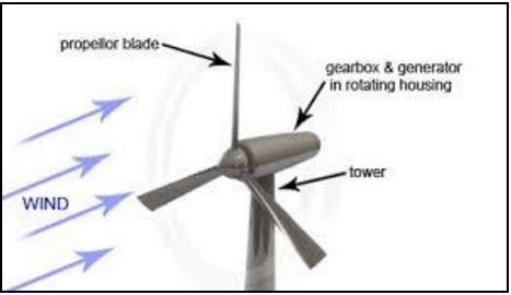 wind power energy diagram electricity renewable resources source turbines generator produce electrical turbine works sources does parts farm air build