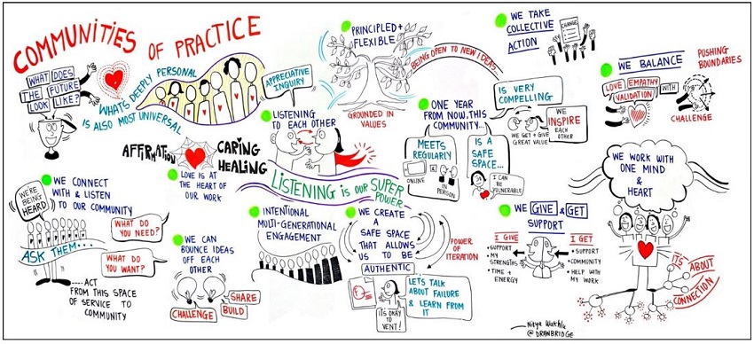 Communities of Practice