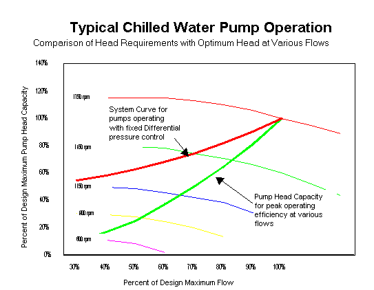 Typical Chilled Water Pump Operation