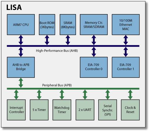 Figure 3 LISA Block Diagram