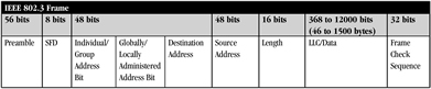 Figure 3. A store-and-forward switch must read in the complete Ethernet frame before forwarding.