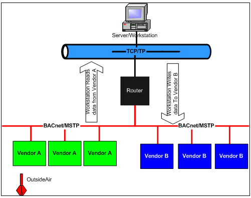 Read from Vendor A and write to Vendor B