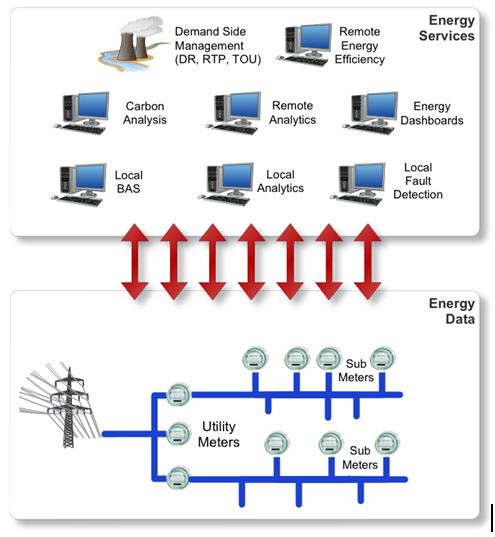 Energy Services & Data