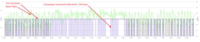 Rapid Temperature Changes