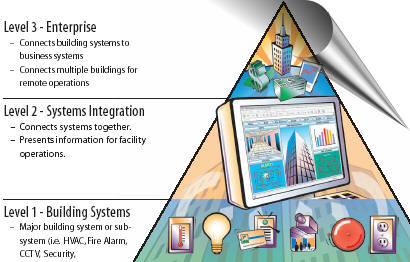 Facility Systems Pyramid